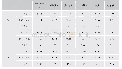 表2 高中阶段学生英语学习投入总水平及子维度描述性统计结果