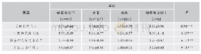 《表8 乡村教师身份认同的学历差异比较》