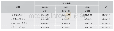 表9 乡村教师身份认同的学段差异比较