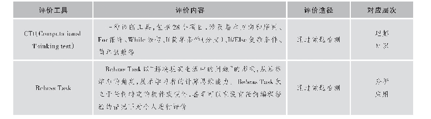 表1 计算思维评价工具及评价途径