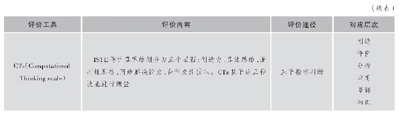 表1 计算思维评价工具及评价途径