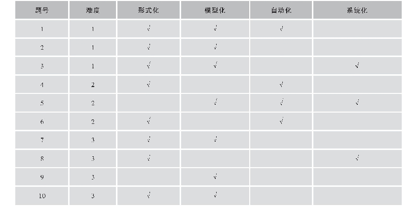 表3 计算思维能力测试设计