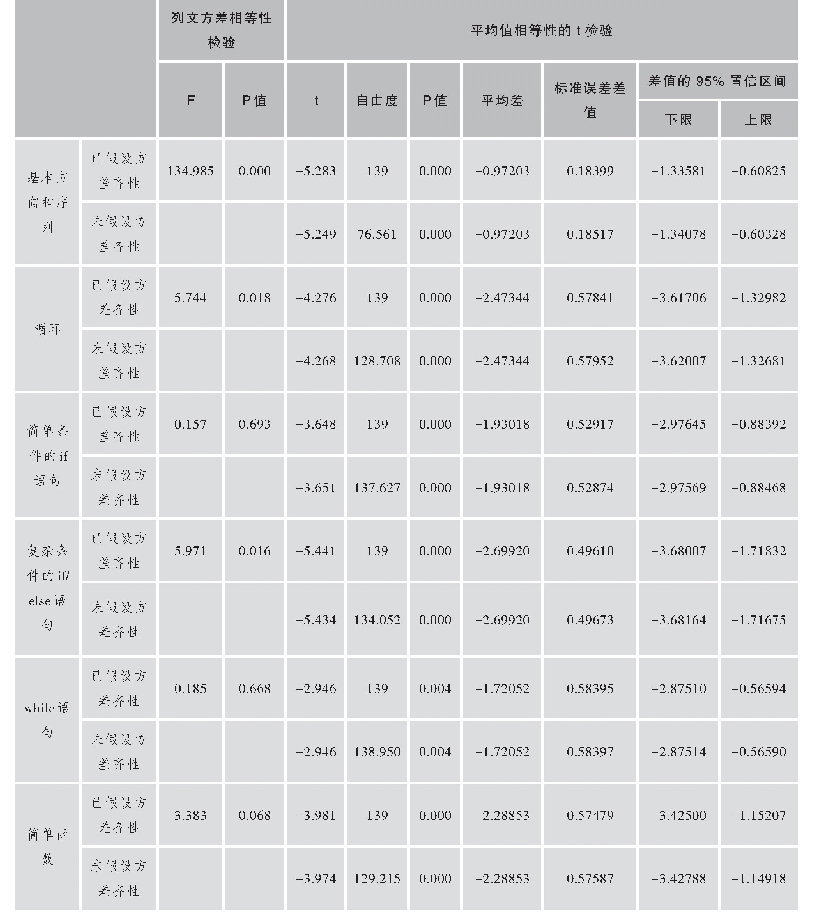 《表1 1 概念测评独立样本检验》