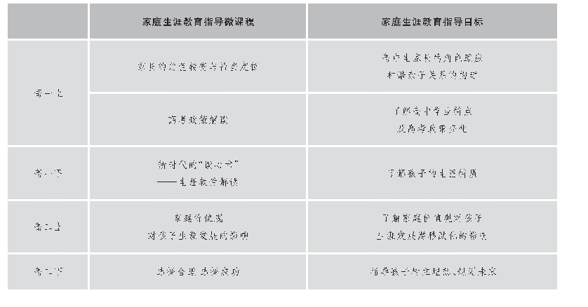 表5 通识性家庭生涯教育指导课程