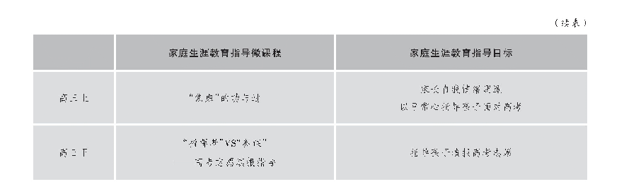 表5 通识性家庭生涯教育指导课程