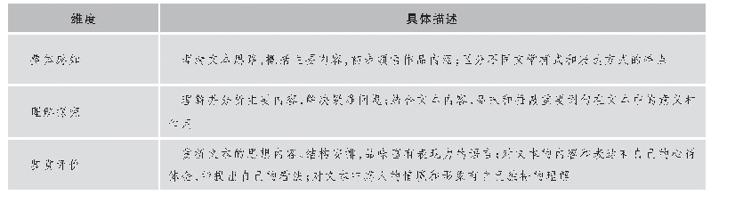 表1 八年级学生阅读能力测试框架