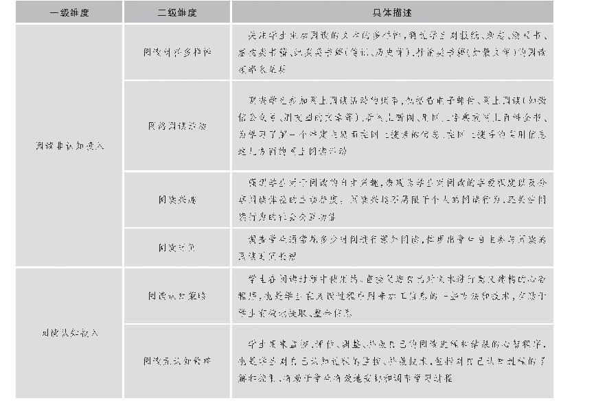 表2 八年级学生阅读投入测试框架