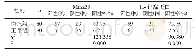 表1 不同组织样本中Mina53和H-钙黏蛋白阳性表达情况比较