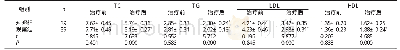 《表2 两组血脂水平对比（mmol/L,±s)》