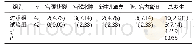 《表3 两组产后并发症发生情况对比[例（%）]》