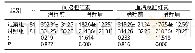 表2 两组治疗前后间接胆红素与血清总胆红素水平比较（μmol/L,±s)