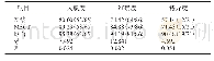 表2 MSCT、X线胸片单一及联合诊断效能比较[%（例/例）]