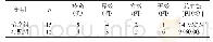 表3 两组临床疗效比较：四黄醋剂熏洗治疗湿热下注型肛周湿疹临床研究
