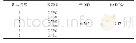 表3 重复性试验结果：紫外分光光度法测定蚓激酶效价方法研究