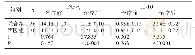 表3 两组血清INF-γ、IL-10水平比较（pg/ml,±s)