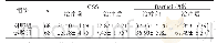 表2 两组治疗前后CSS评分和Barthel指数评分比较（分，±s)