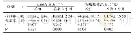 表2 两组复位指标水平比较（±s)