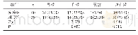 表1 两组临床疗效对比[例（%）]