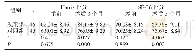 表1 两组髋关节功能及生活质量评分比较（分，±s)