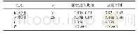 表2 两组康复相关指标比较（d,±s)