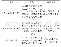 《表3 专业认知实践项目检查阶段任务》