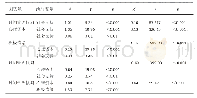 《表2 本研究模型中各变量关系的回归分析结果(N=806)》