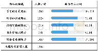 表2 你认为AI时代学生面临的挑战有哪些