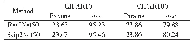 表2 两个模型在CIFAR-10和CIFAR100的准确率