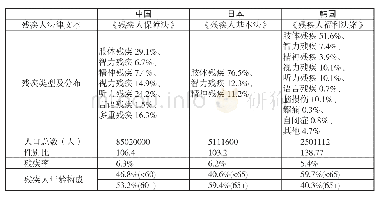 《表1:2015年中国、日本、韩国残疾人现状比较》