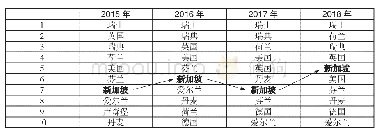 表1:2015-2018年新加坡全球创新指数排名情况 (1)