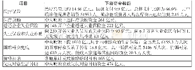 表1：新冠肺炎疫情期间主要社会保障项目支出情况（统计截止时间到2020年4月5日）