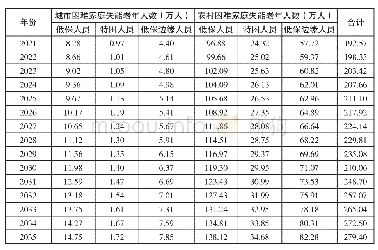 表4:2021-2035年全国城乡困难家庭失能老年人数预测