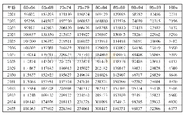 表5:2021-2035年农村各年龄段低保家庭失能老年人数预测（人）