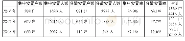 表4：阳新县易地扶贫搬迁安置人数情况表