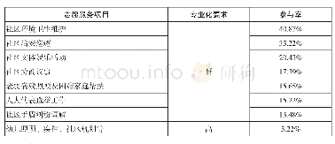 表3：方圆经纬社区志愿服务项目参与程度比较