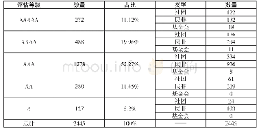 表3:上海社会组织评估等级