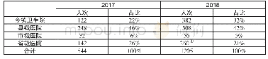 表7:2017年和2018年H县J乡贫困人口住院人次