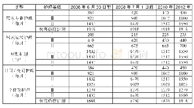 表1:2008-2013年不同给付方式下保险给付金额数量单位：欧元