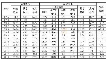 表4:1996-2018年，长期护理保险基金收入和支出的变化单位：十亿欧元