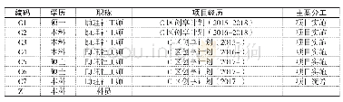 表1：个案访谈对象编码表