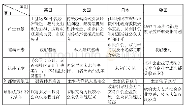 《表1:英美日韩社会企业发展状况对比》