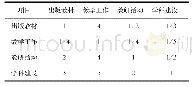 表1 6 教学方面判断矩阵