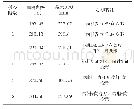 表3 包装件前六阶振型：基于ANSYS Workbench的多士炉包装设计与仿真分析