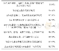 表3 教学模式改革实践成效调查统计