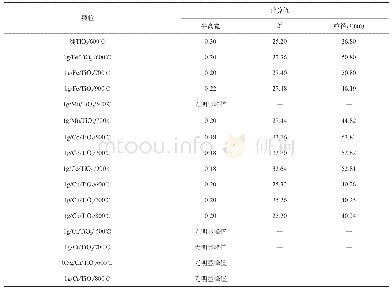 表2 晶粒尺寸：掺杂金属离子对纳米二氧化钛光催化性能的影响