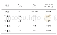 表3 果胶气凝胶和Ti O2-果胶复合气凝胶的降解温度和热传导率