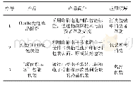 表1 印刷纸电池在智能包装应用实例