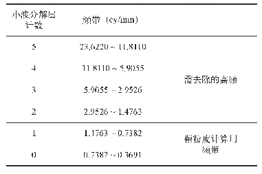 表2 6层分解的小波频带