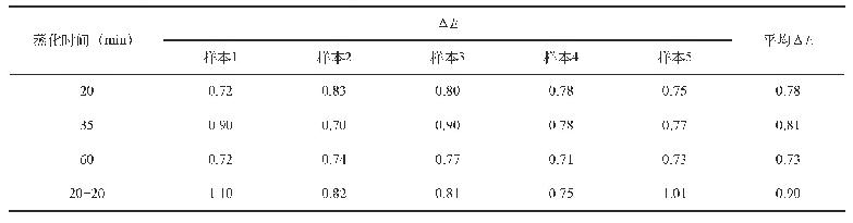 表6 相同蒸化时间下的平均色差