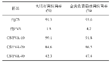 表2 纯CS膜、纯PVA膜和CS/PVA复合膜对大肠杆菌和金黄色葡萄球菌的抗菌率